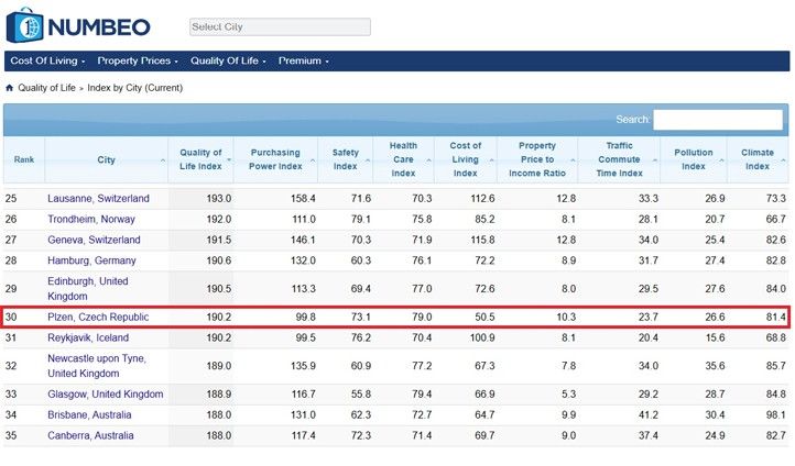 Tabulka umístění Numbeo 251126_Numbeo